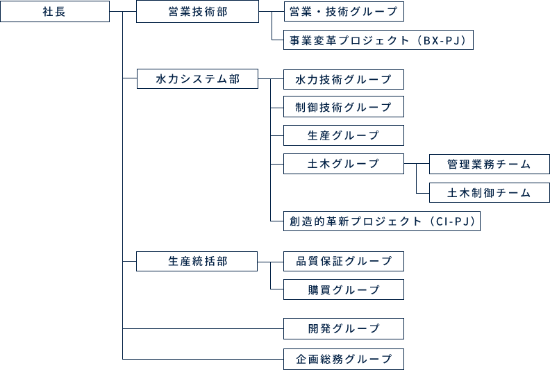 組織図