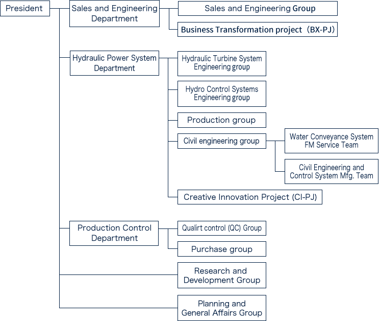 Organizational chart